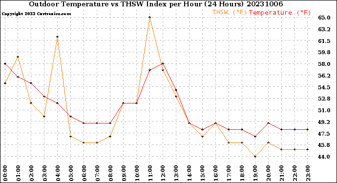 Milwaukee Weather Outdoor Temperature<br>vs THSW Index<br>per Hour<br>(24 Hours)