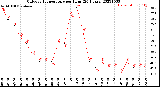 Milwaukee Weather Outdoor Temperature<br>per Hour<br>(24 Hours)