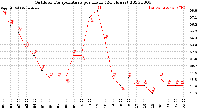 Milwaukee Weather Outdoor Temperature<br>per Hour<br>(24 Hours)