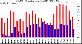 Milwaukee Weather Outdoor Temperature<br>Daily High/Low