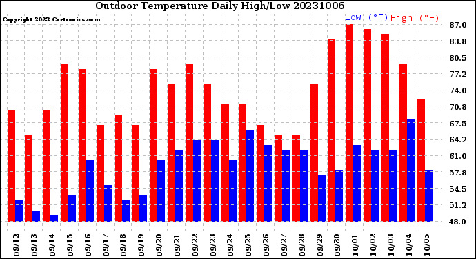 Milwaukee Weather Outdoor Temperature<br>Daily High/Low