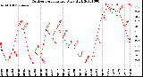 Milwaukee Weather Outdoor Temperature<br>Daily High