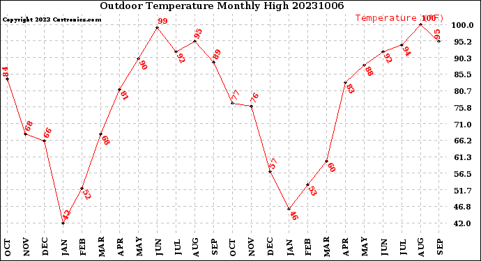 Milwaukee Weather Outdoor Temperature<br>Monthly High