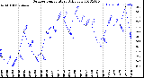 Milwaukee Weather Outdoor Temperature<br>Daily Low