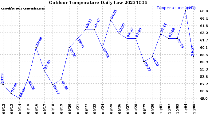 Milwaukee Weather Outdoor Temperature<br>Daily Low