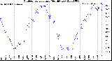 Milwaukee Weather Outdoor Temperature<br>Monthly Low