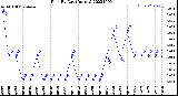 Milwaukee Weather Rain<br>By Day<br>(Inches)