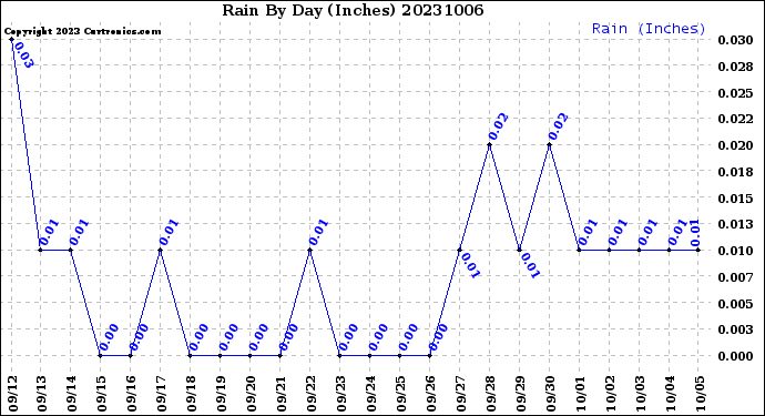 Milwaukee Weather Rain<br>By Day<br>(Inches)