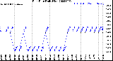 Milwaukee Weather Rain Rate<br>Daily High