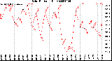 Milwaukee Weather Solar Radiation<br>Daily