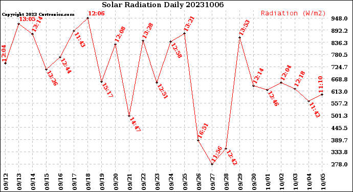 Milwaukee Weather Solar Radiation<br>Daily