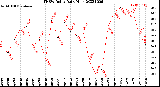 Milwaukee Weather THSW Index<br>Daily High