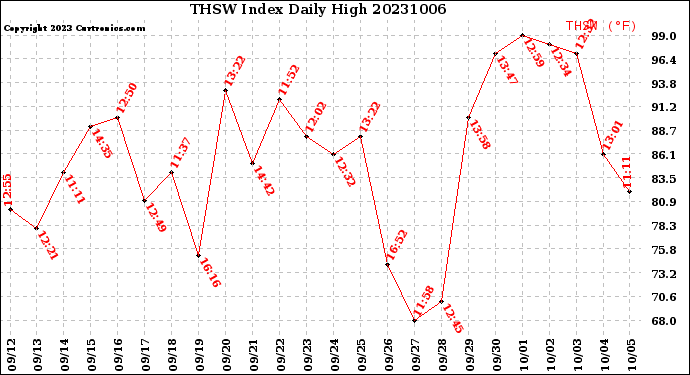 Milwaukee Weather THSW Index<br>Daily High