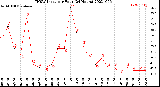 Milwaukee Weather THSW Index<br>per Hour<br>(24 Hours)