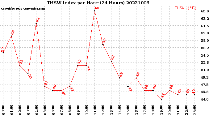 Milwaukee Weather THSW Index<br>per Hour<br>(24 Hours)