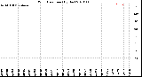 Milwaukee Weather Wind Direction<br>(By Day)