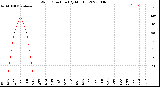 Milwaukee Weather Wind Direction<br>(By Month)