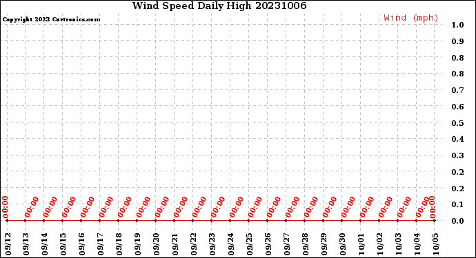 Milwaukee Weather Wind Speed<br>Daily High