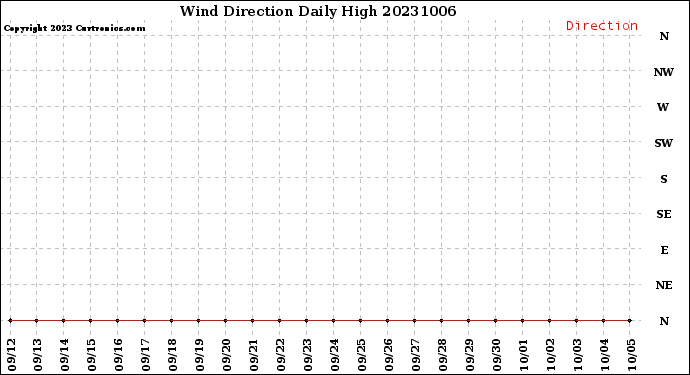 Milwaukee Weather Wind Direction<br>Daily High