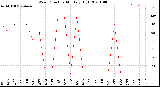 Milwaukee Weather Wind Direction<br>Monthly High