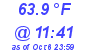 Milwaukee Weather Dewpoint High High Today