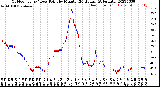 Milwaukee Weather Outdoor Temp / Dew Point<br>by Minute<br>(24 Hours) (Alternate)