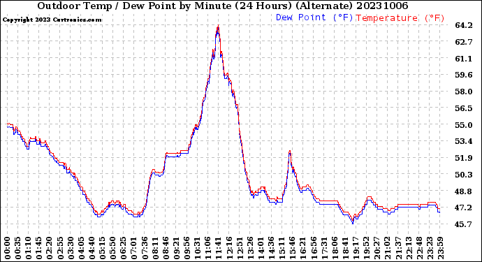 Milwaukee Weather Outdoor Temp / Dew Point<br>by Minute<br>(24 Hours) (Alternate)