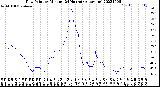 Milwaukee Weather Dew Point<br>by Minute<br>(24 Hours) (Alternate)