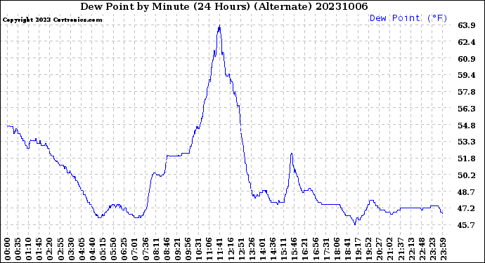 Milwaukee Weather Dew Point<br>by Minute<br>(24 Hours) (Alternate)