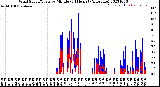 Milwaukee Weather Wind Speed/Gusts<br>by Minute<br>(24 Hours) (Alternate)