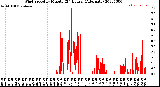 Milwaukee Weather Wind Speed<br>by Minute<br>(24 Hours) (Alternate)