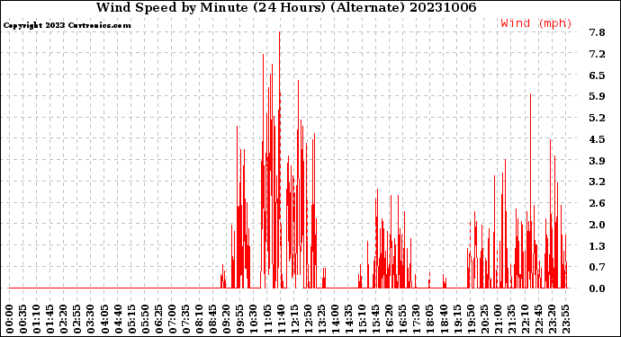 Milwaukee Weather Wind Speed<br>by Minute<br>(24 Hours) (Alternate)