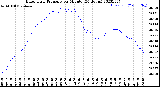 Milwaukee Weather Barometric Pressure<br>per Minute<br>(24 Hours)