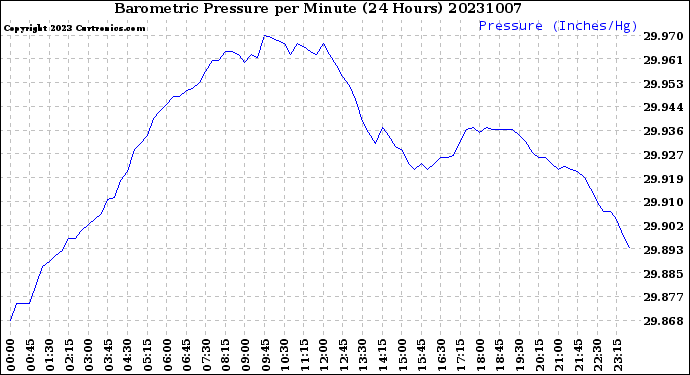 Milwaukee Weather Barometric Pressure<br>per Minute<br>(24 Hours)