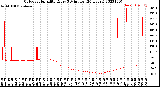 Milwaukee Weather Outdoor Humidity<br>Every 5 Minutes<br>(24 Hours)