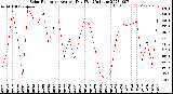 Milwaukee Weather Solar Radiation<br>Avg per Day W/m2/minute