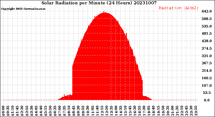 Milwaukee Weather Solar Radiation<br>per Minute<br>(24 Hours)