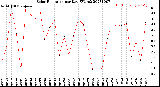 Milwaukee Weather Solar Radiation<br>per Day KW/m2