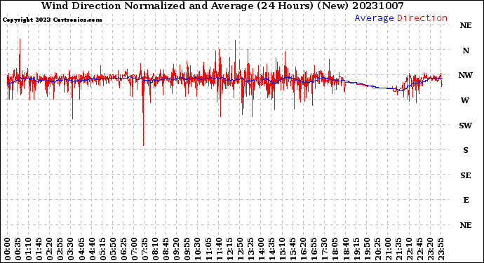 Milwaukee Weather Wind Direction<br>Normalized and Average<br>(24 Hours) (New)