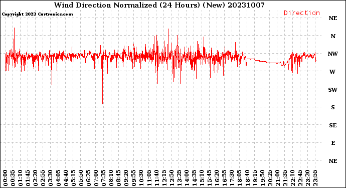 Milwaukee Weather Wind Direction<br>Normalized<br>(24 Hours) (New)