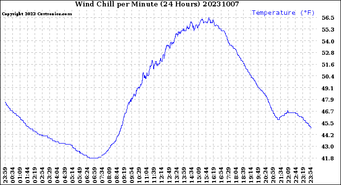 Milwaukee Weather Wind Chill<br>per Minute<br>(24 Hours)