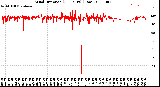 Milwaukee Weather Wind Direction<br>(24 Hours) (Raw)