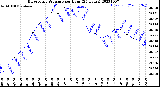 Milwaukee Weather Barometric Pressure<br>per Hour<br>(24 Hours)