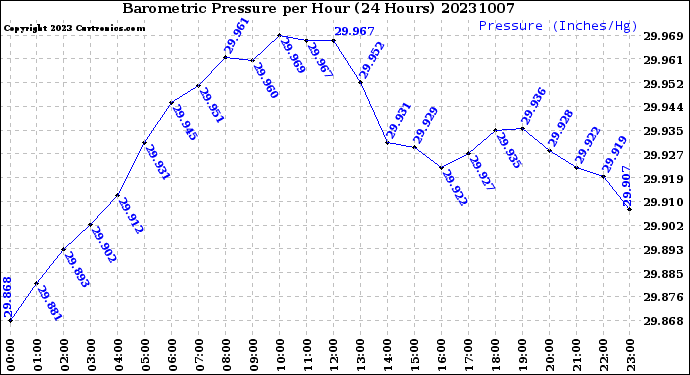 Milwaukee Weather Barometric Pressure<br>per Hour<br>(24 Hours)