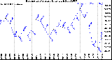 Milwaukee Weather Barometric Pressure<br>Daily High