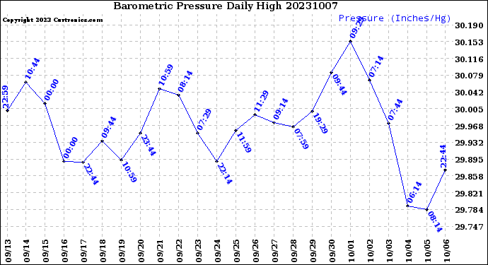 Milwaukee Weather Barometric Pressure<br>Daily High