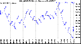 Milwaukee Weather Barometric Pressure<br>Daily Low