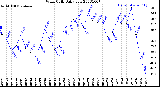 Milwaukee Weather Wind Chill<br>Daily Low