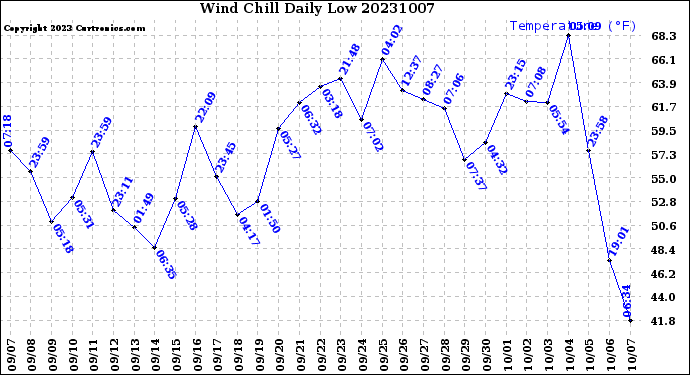 Milwaukee Weather Wind Chill<br>Daily Low