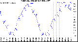 Milwaukee Weather Wind Chill<br>Monthly Low